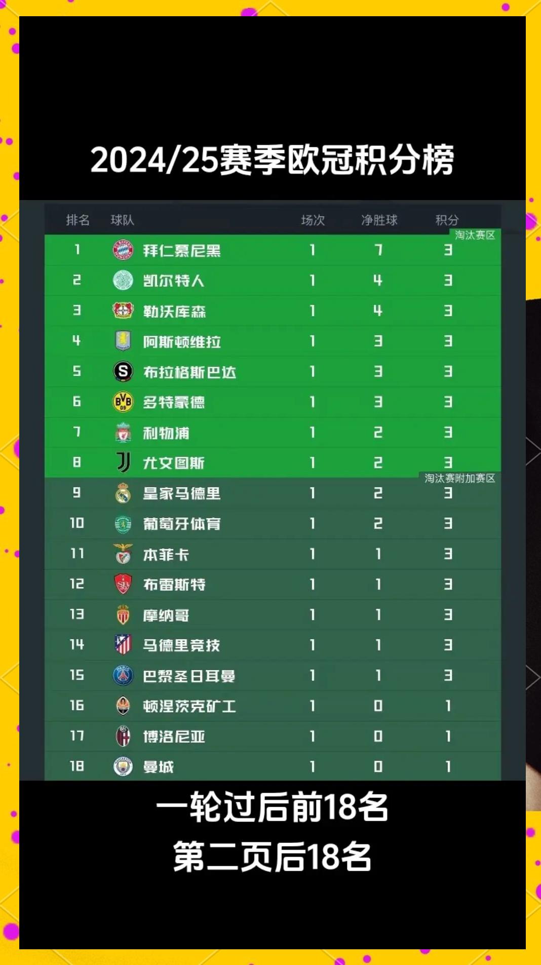 包含拜仁慕尼黑豪取三分,淘汰赛领跑群的词条 包含拜仁慕尼黑豪取三分,淘汰赛领跑群的词条